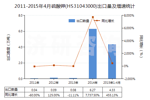 2011-2015年4月硫酸鉀(HS31043000)出口量及增速統(tǒng)計(jì)